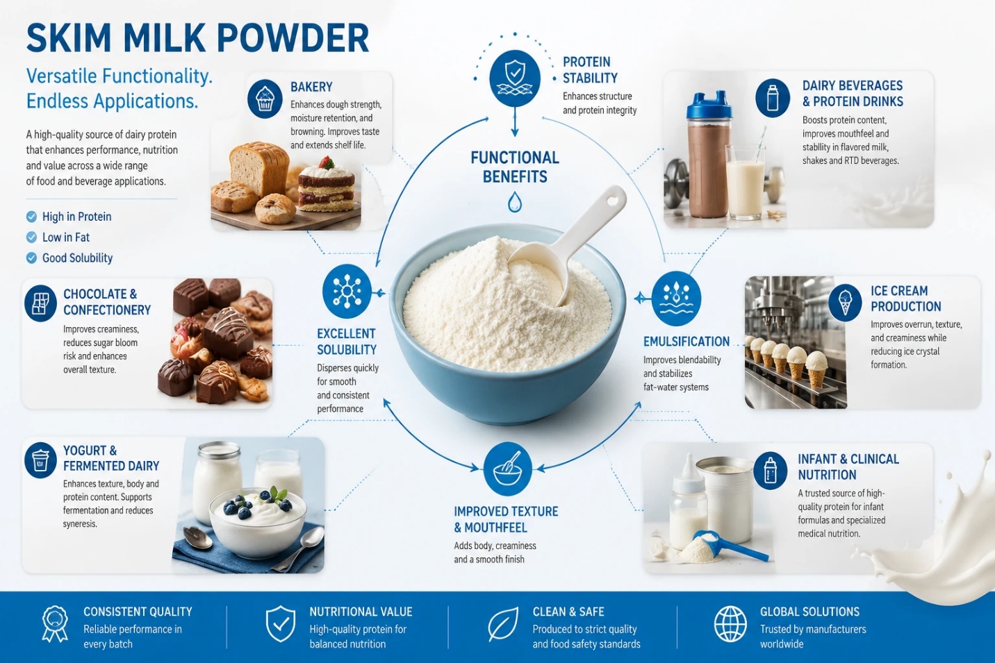 versatile functionality of skim milk powder